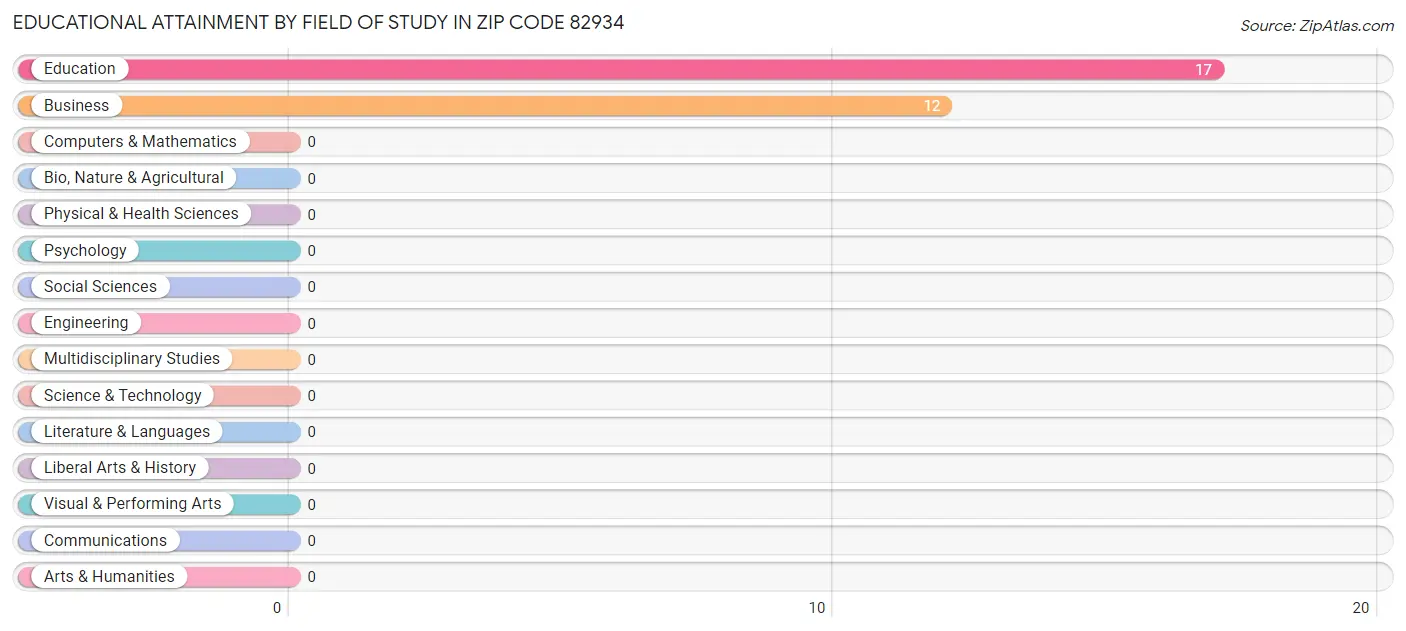 Educational Attainment by Field of Study in Zip Code 82934