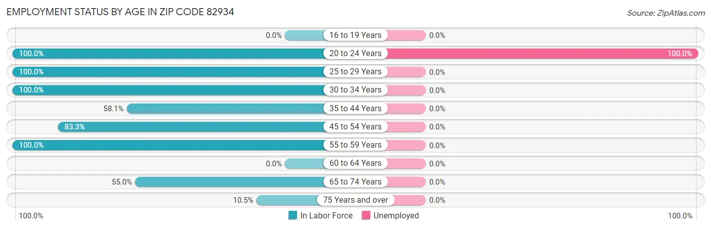 Employment Status by Age in Zip Code 82934