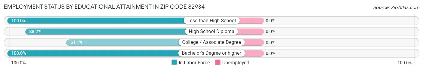Employment Status by Educational Attainment in Zip Code 82934