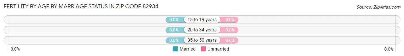 Female Fertility by Age by Marriage Status in Zip Code 82934