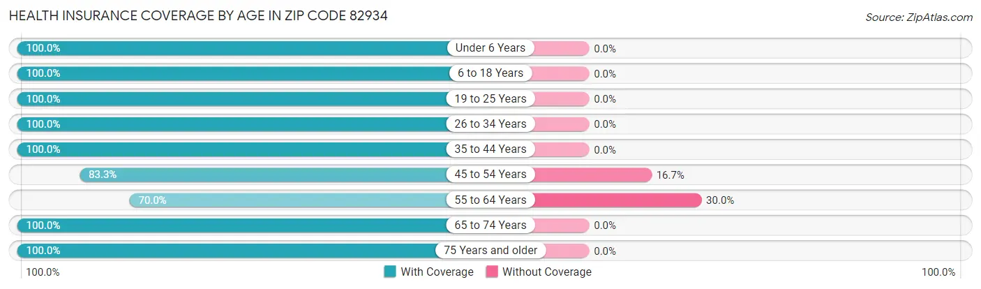 Health Insurance Coverage by Age in Zip Code 82934