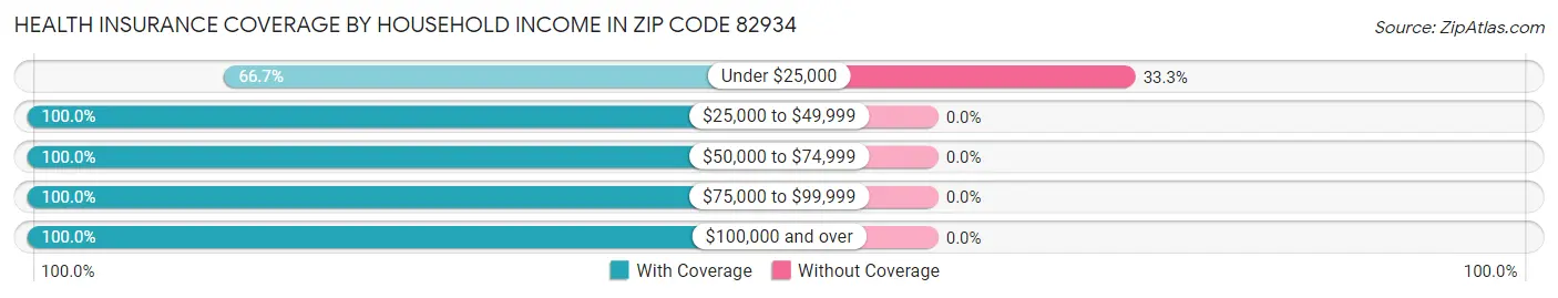 Health Insurance Coverage by Household Income in Zip Code 82934