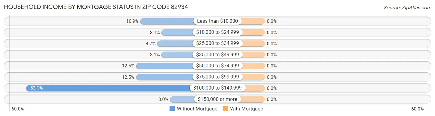 Household Income by Mortgage Status in Zip Code 82934