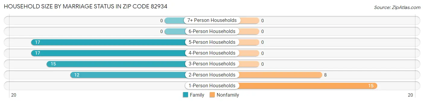 Household Size by Marriage Status in Zip Code 82934