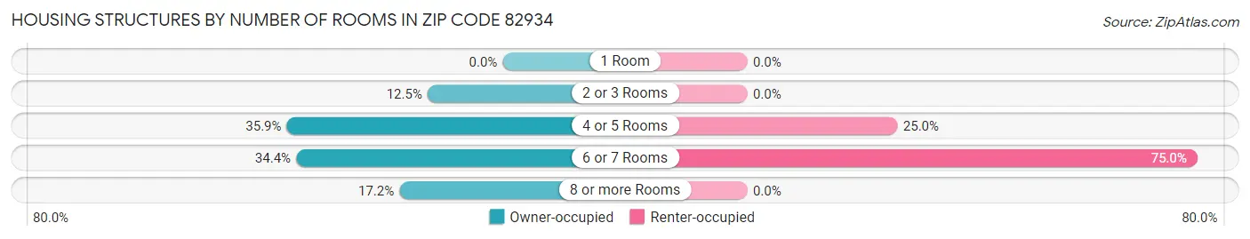 Housing Structures by Number of Rooms in Zip Code 82934