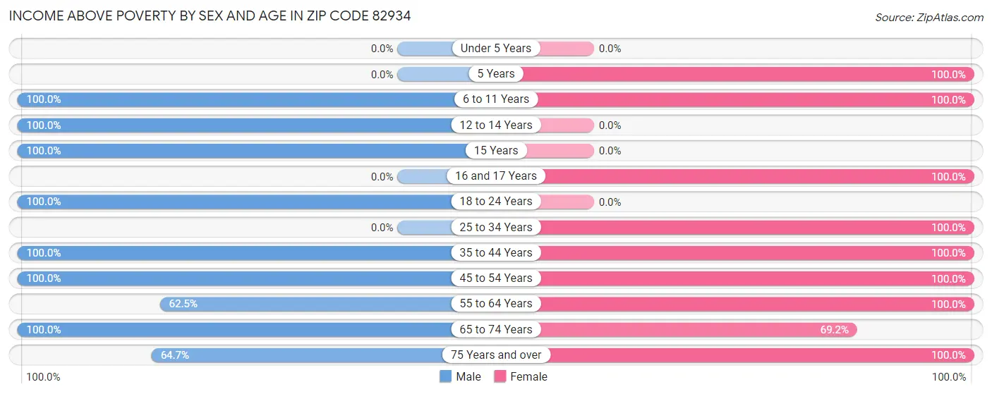 Income Above Poverty by Sex and Age in Zip Code 82934