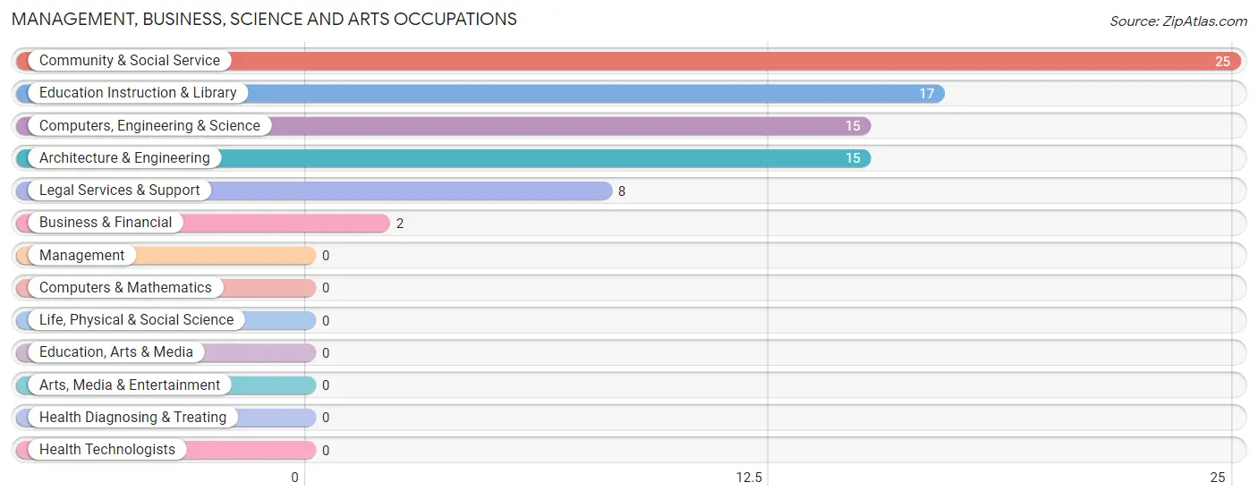 Management, Business, Science and Arts Occupations in Zip Code 82934