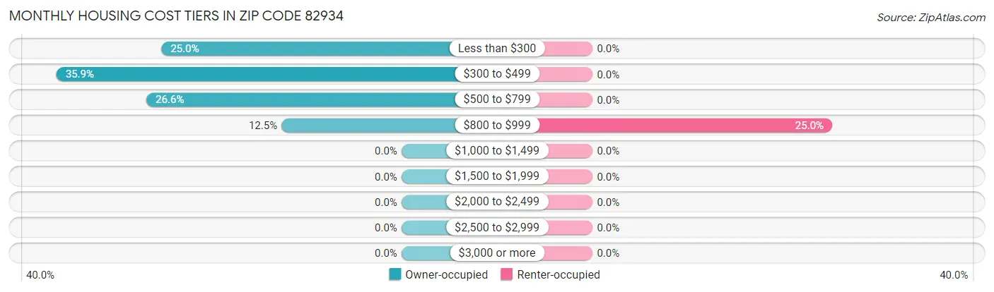 Monthly Housing Cost Tiers in Zip Code 82934