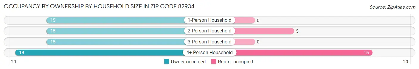Occupancy by Ownership by Household Size in Zip Code 82934