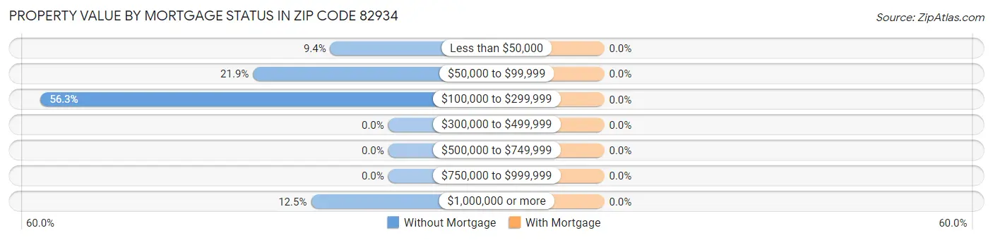 Property Value by Mortgage Status in Zip Code 82934