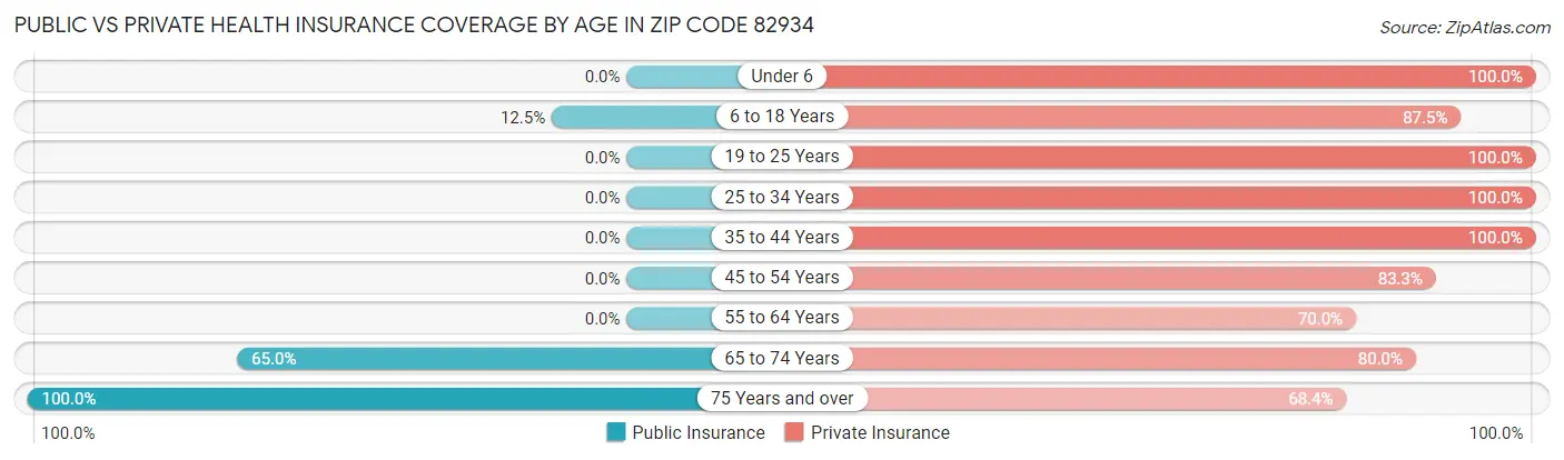Public vs Private Health Insurance Coverage by Age in Zip Code 82934