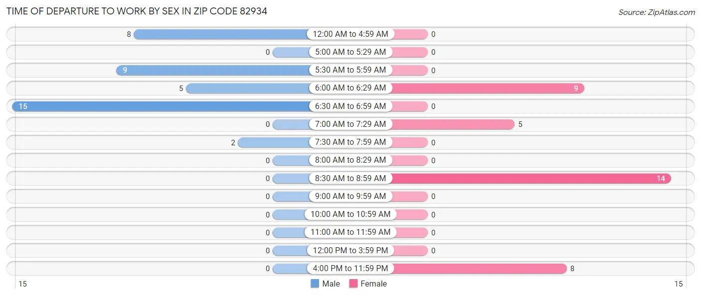 Time of Departure to Work by Sex in Zip Code 82934