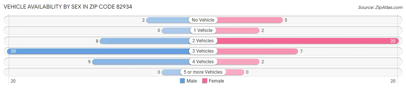 Vehicle Availability by Sex in Zip Code 82934