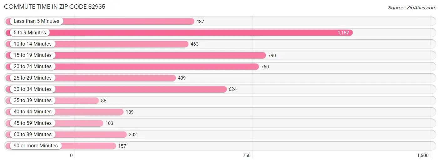 Commute Time in Zip Code 82935