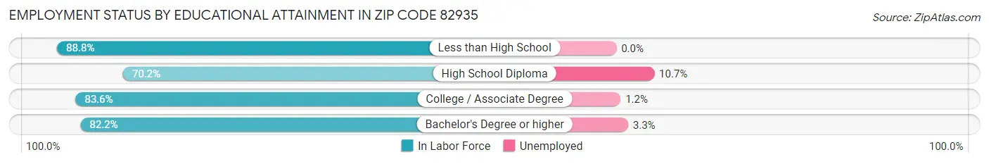 Employment Status by Educational Attainment in Zip Code 82935