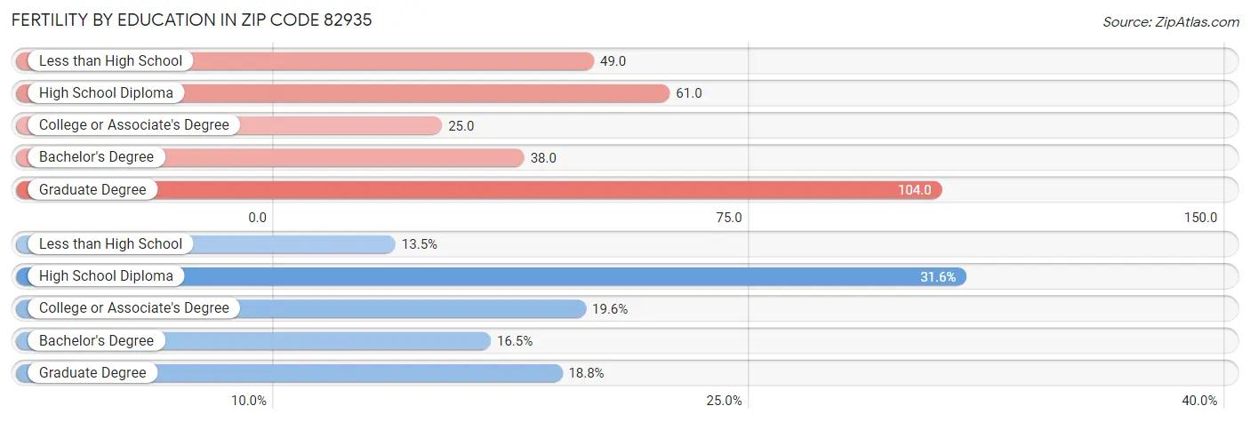 Female Fertility by Education Attainment in Zip Code 82935