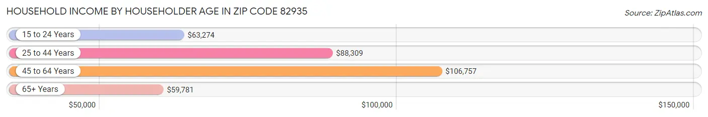 Household Income by Householder Age in Zip Code 82935