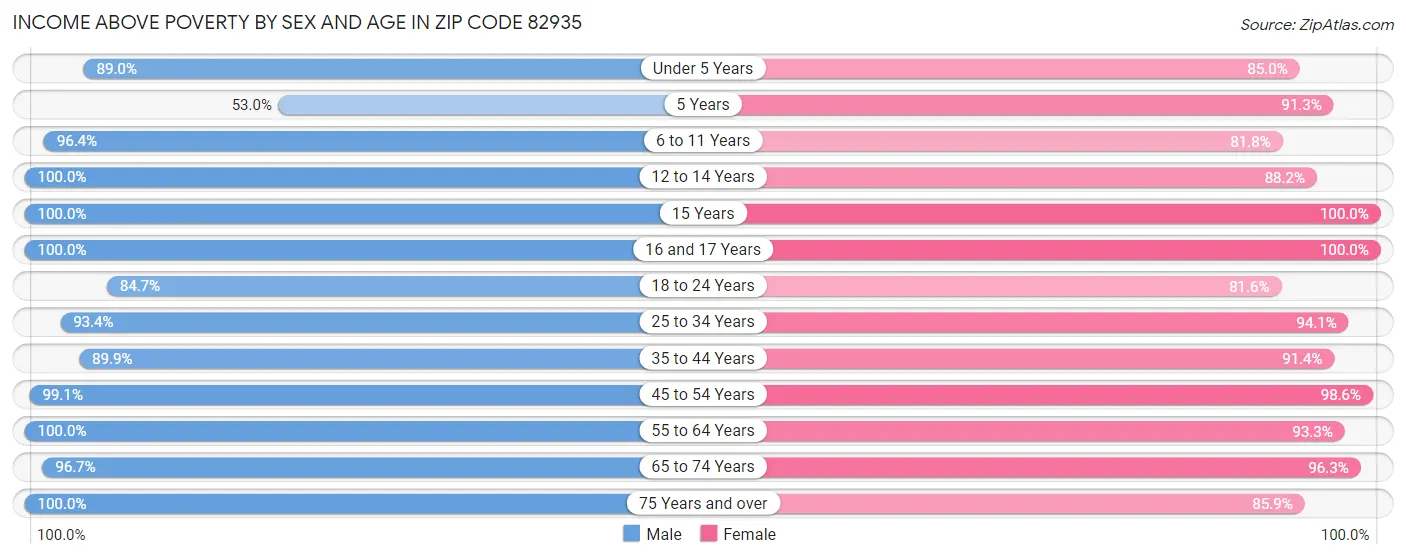 Income Above Poverty by Sex and Age in Zip Code 82935