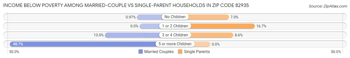 Income Below Poverty Among Married-Couple vs Single-Parent Households in Zip Code 82935