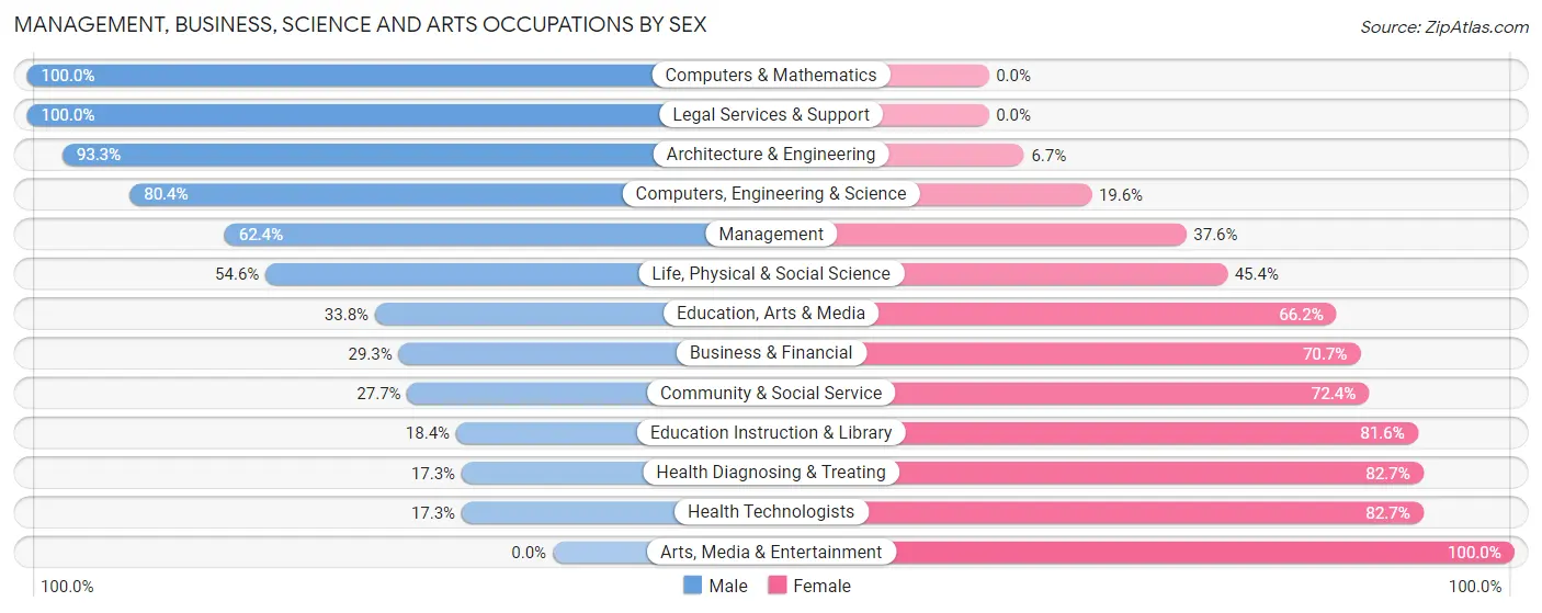 Management, Business, Science and Arts Occupations by Sex in Zip Code 82935