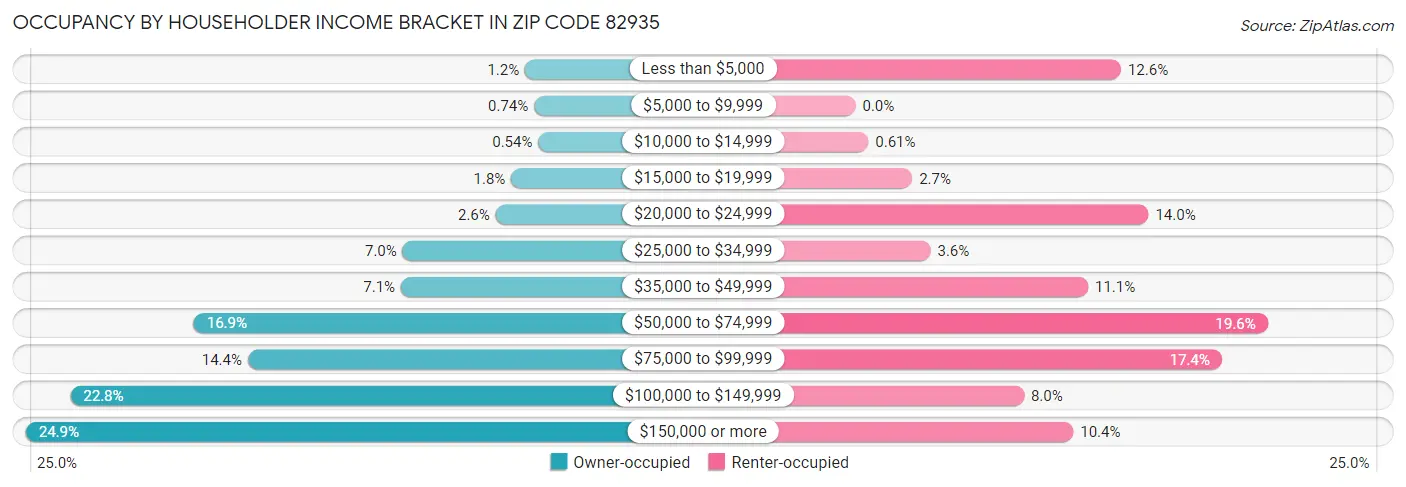 Occupancy by Householder Income Bracket in Zip Code 82935
