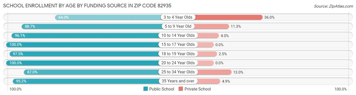 School Enrollment by Age by Funding Source in Zip Code 82935