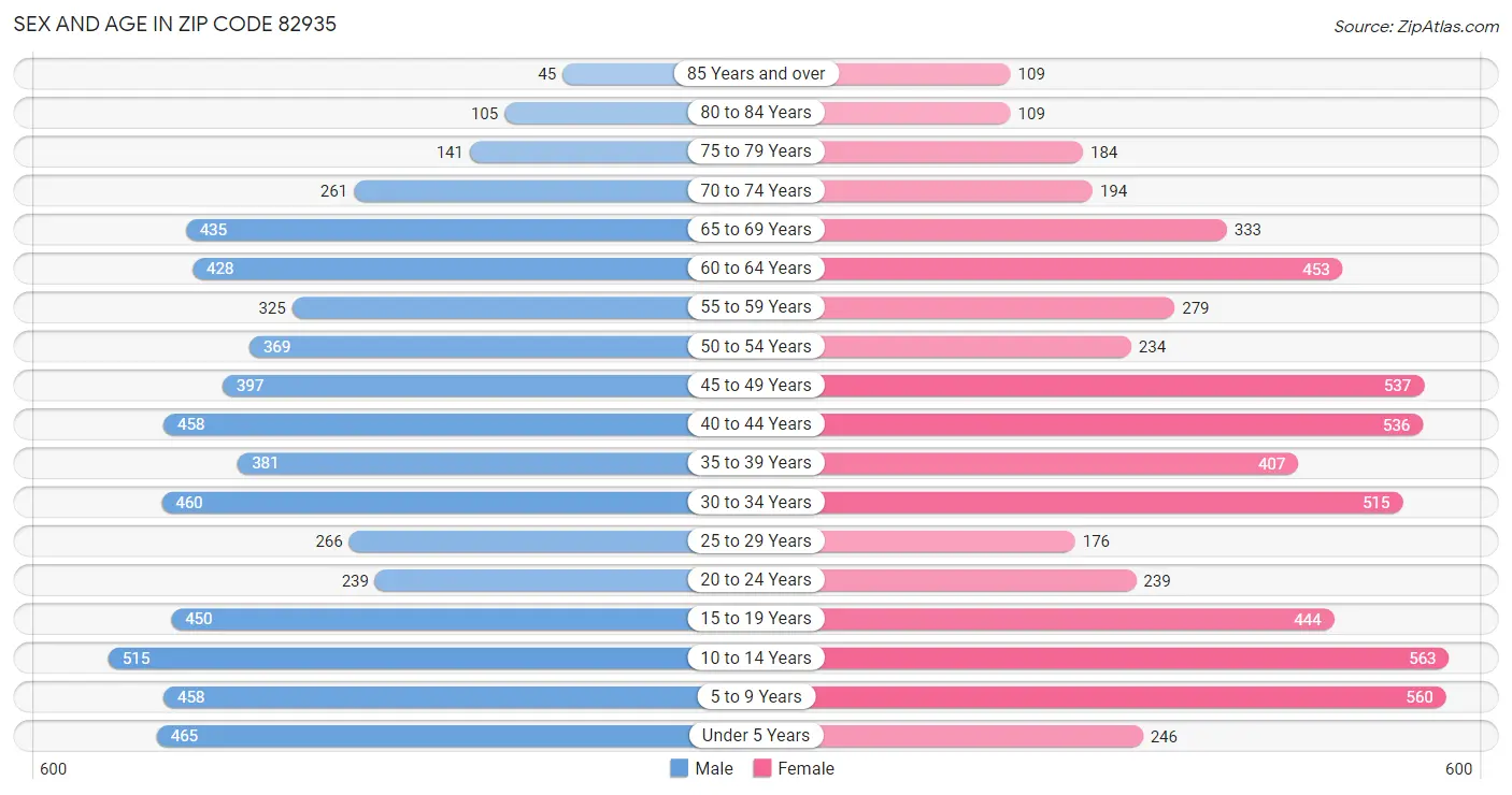 Sex and Age in Zip Code 82935