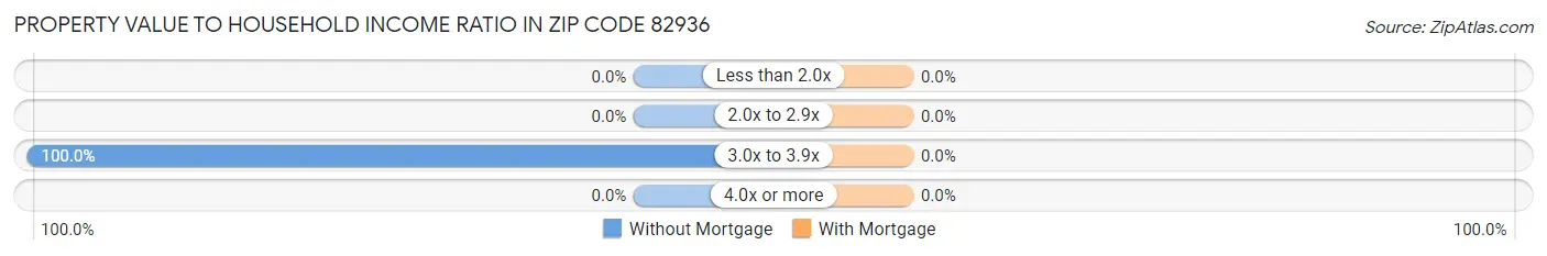 Property Value to Household Income Ratio in Zip Code 82936