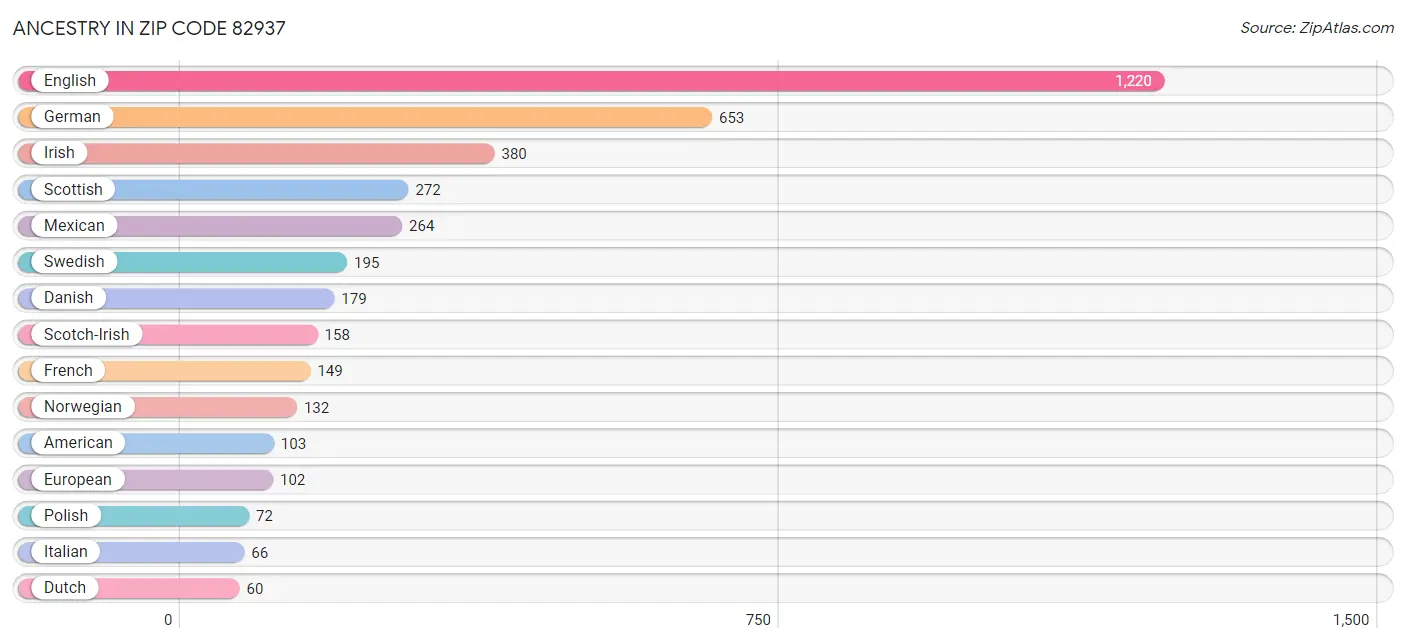 Ancestry in Zip Code 82937