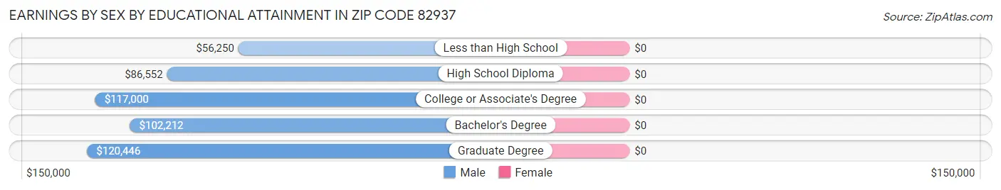 Earnings by Sex by Educational Attainment in Zip Code 82937