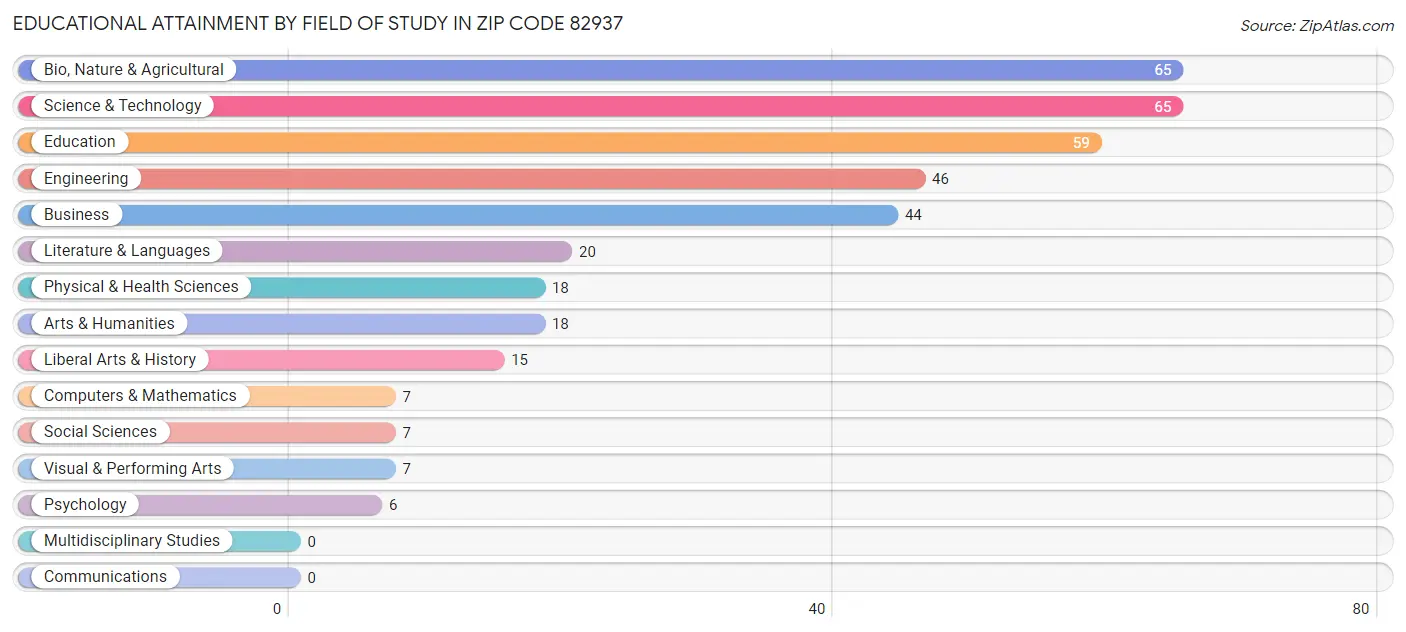Educational Attainment by Field of Study in Zip Code 82937
