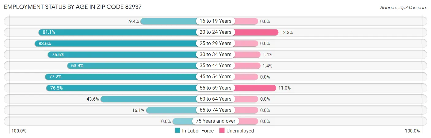 Employment Status by Age in Zip Code 82937