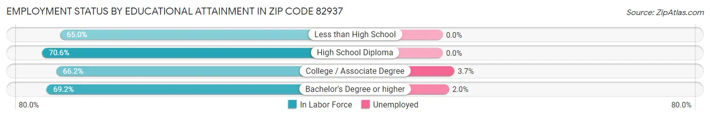 Employment Status by Educational Attainment in Zip Code 82937