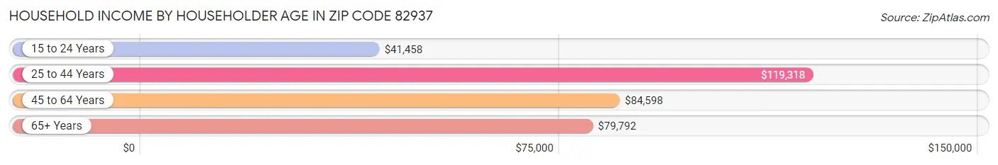 Household Income by Householder Age in Zip Code 82937