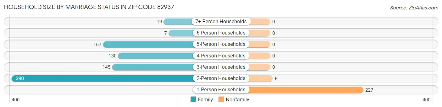 Household Size by Marriage Status in Zip Code 82937