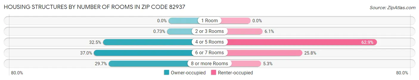 Housing Structures by Number of Rooms in Zip Code 82937
