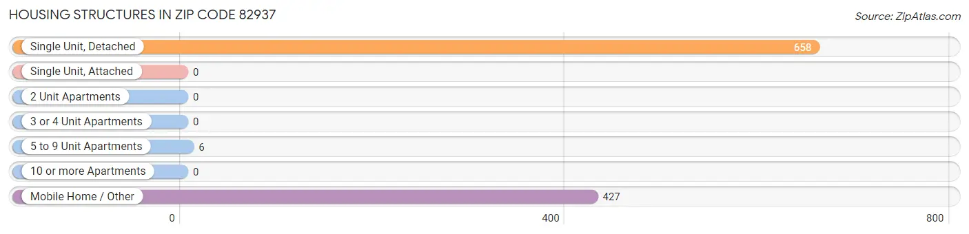 Housing Structures in Zip Code 82937