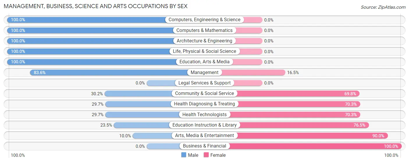Management, Business, Science and Arts Occupations by Sex in Zip Code 82937