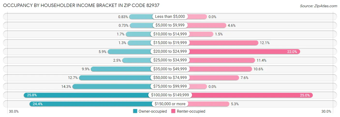 Occupancy by Householder Income Bracket in Zip Code 82937