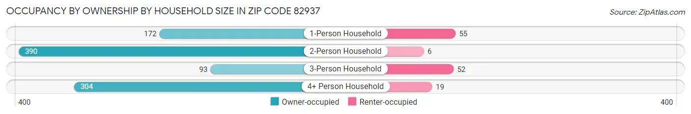 Occupancy by Ownership by Household Size in Zip Code 82937