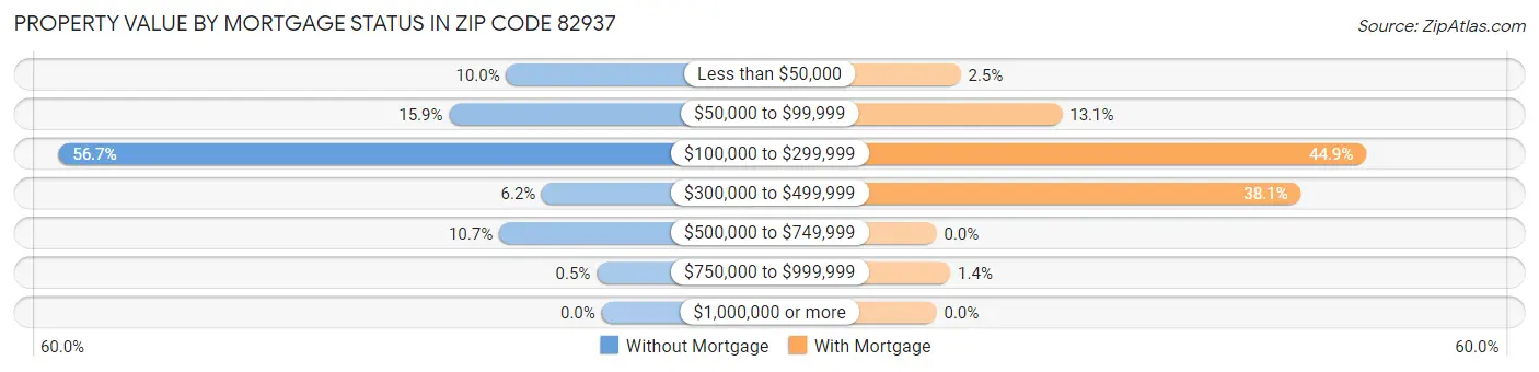 Property Value by Mortgage Status in Zip Code 82937
