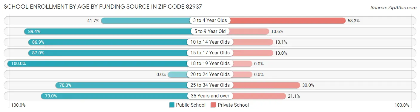School Enrollment by Age by Funding Source in Zip Code 82937