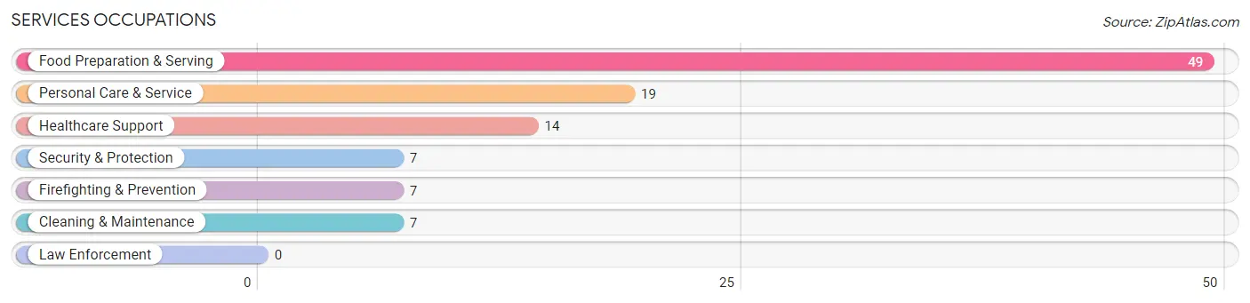 Services Occupations in Zip Code 82937