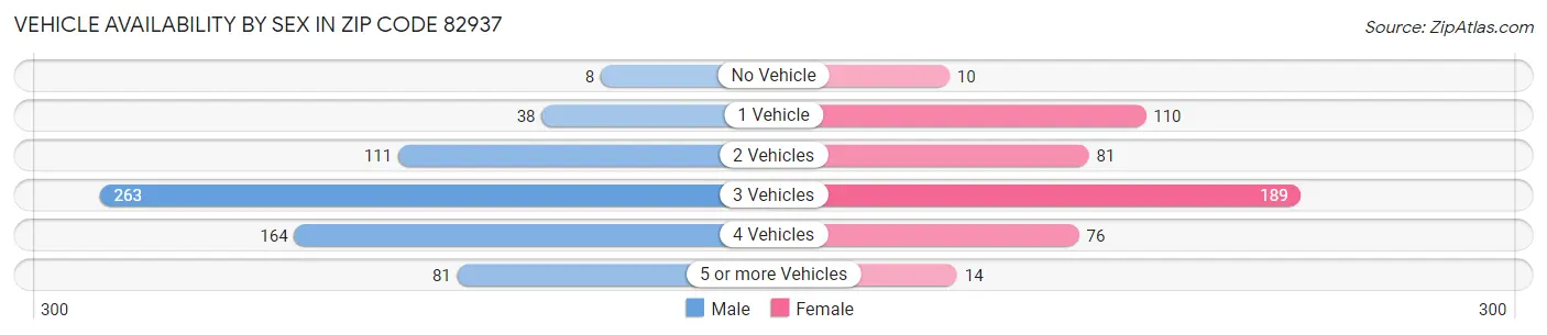 Vehicle Availability by Sex in Zip Code 82937