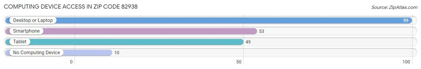 Computing Device Access in Zip Code 82938