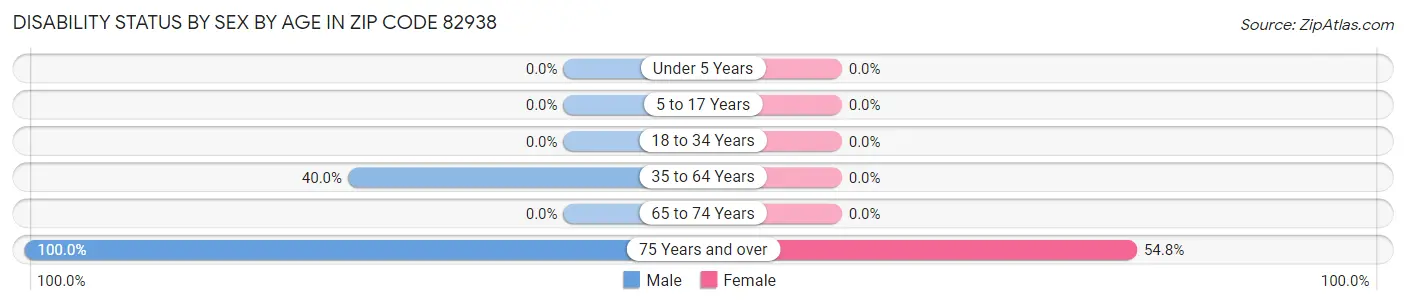 Disability Status by Sex by Age in Zip Code 82938