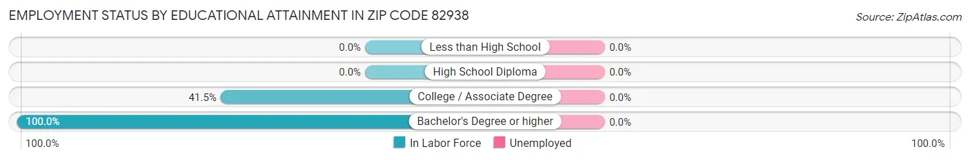 Employment Status by Educational Attainment in Zip Code 82938