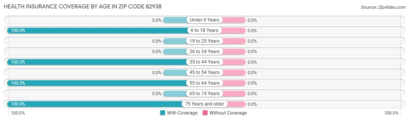 Health Insurance Coverage by Age in Zip Code 82938