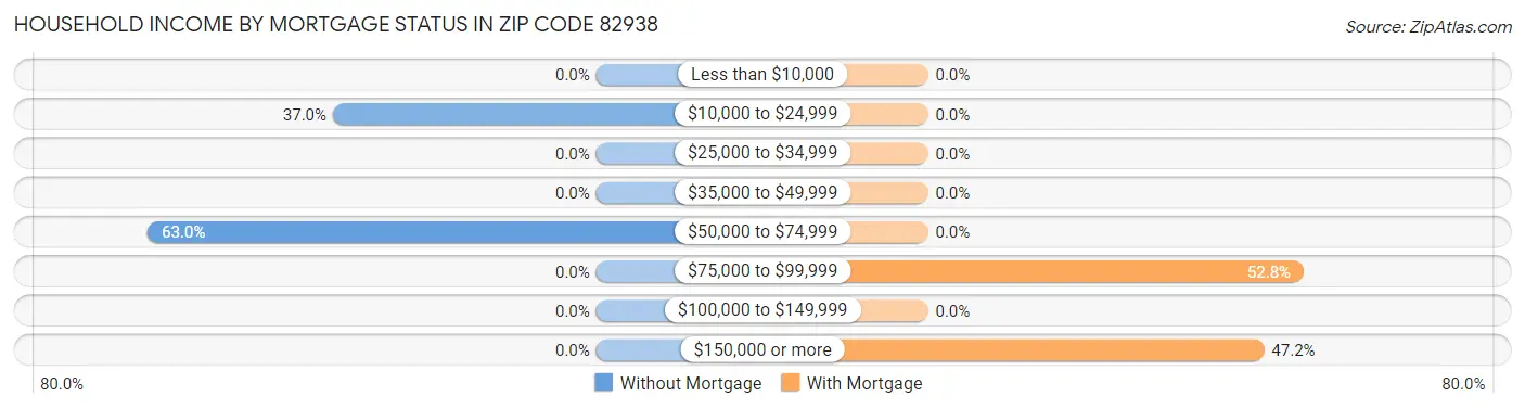 Household Income by Mortgage Status in Zip Code 82938
