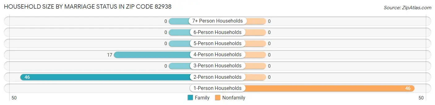 Household Size by Marriage Status in Zip Code 82938